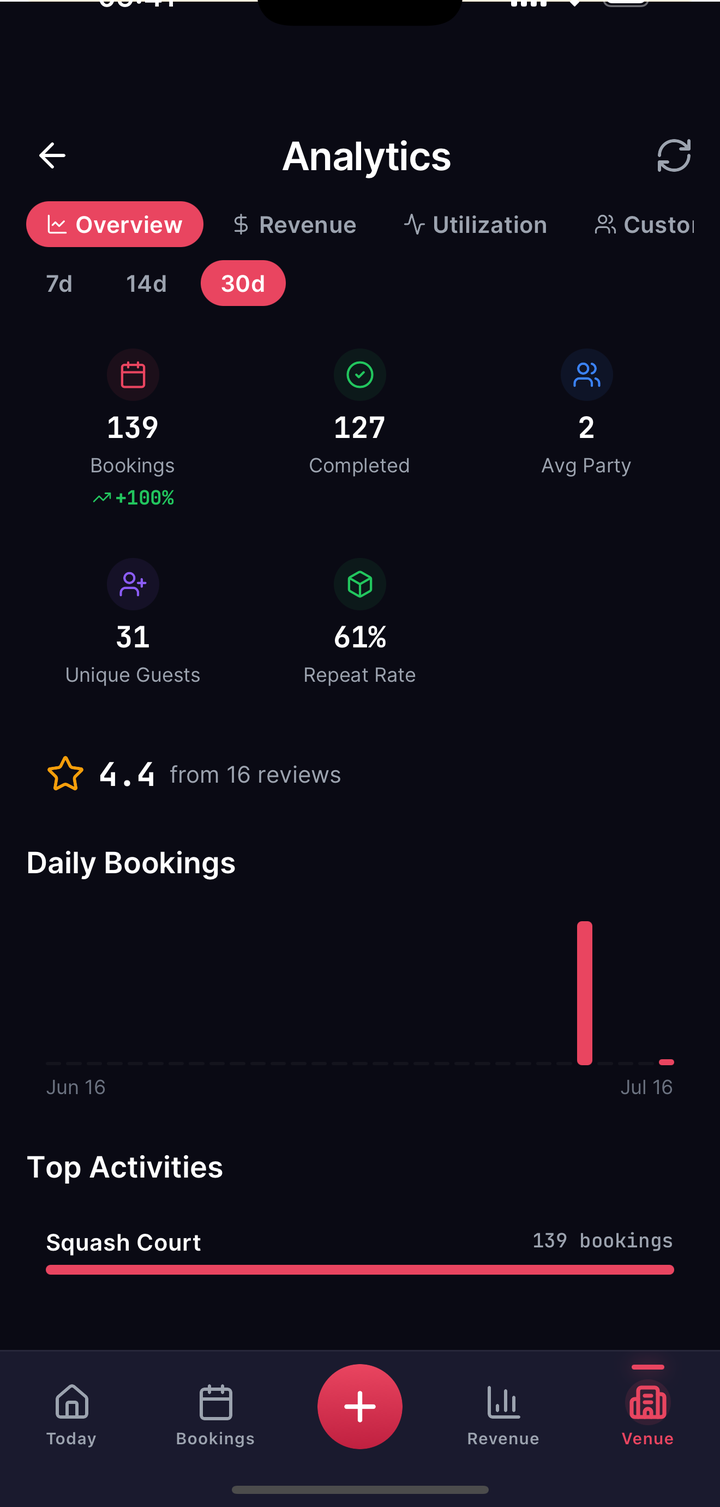 OwnerAnalyticsScreen basic overview